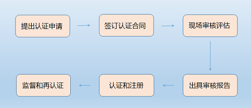 ISO认证流程，ISO认证，北京ISO认证，ISO27001认证，管理体系认证